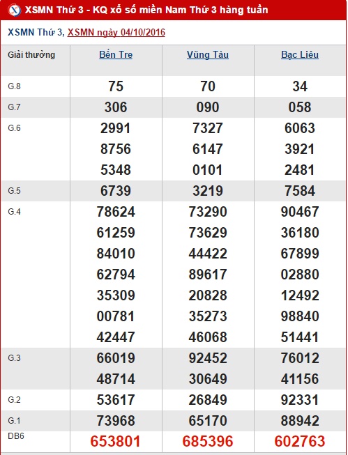 Tổng hợp, thống kê kết quả XSMN hôm nay thứ 3 ngày 11102016 1