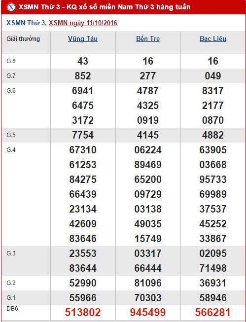 Tổng hợp, phân tích kết quả XSMN thứ 3 ngày 18102016 1