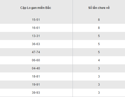 Thống kê các cặp loto gan lâu về nhất XSMB hôm nay 23102016 hình ảnh gốc 2 Thong ke cac cap loto gan lau ve nhat XSMB hom nay 23102016 hinh anh goc 2