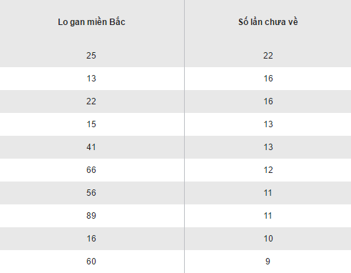 Thống kê các cặp loto gan lâu về nhất XSMB hôm nay 23102016 hình ảnh gốc Thong ke cac cap loto gan lau ve nhat XSMB hom nay 23102016 hinh anh goc