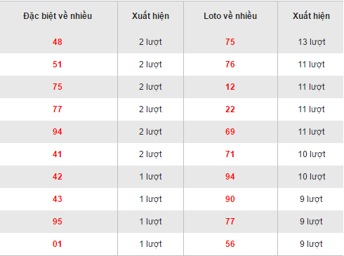 Thống kê kết quả loto về nhiều XSTG hôm nay chủ nhật ngày 23102016 hình ảnh gốc Thong ke ket qua loto ve nhieu XSTG hom nay chu nhat ngay 23102016 hinh anh goc