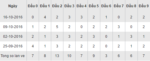 Thống kê loto về theo đầu số XSKG hôm nay ngày 23102016 hình ảnh gốc Thong ke loto ve theo dau so XSKG hom nay ngay 23102016 hinh anh goc