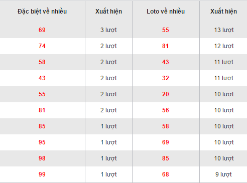 Thong ke cac cap so loto ve nhieu XSHCM hom nay ngay 24102016 hinh anh goc