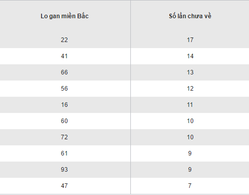 Thong ke ket qua loto gan XSMB hom nay thu 2 ngay 24102016 hinh anh goc