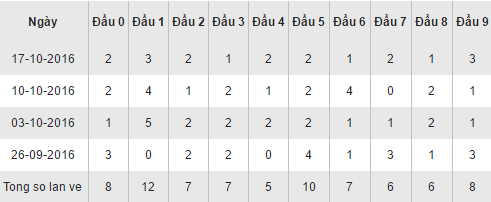 Thong ke ket qua loto theo dau so XSDT hom nay ngay 24102016 hinh anh goc