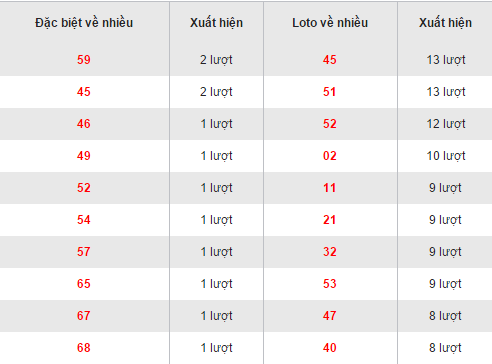 Thong ke ket qua loto ve nhieu XSTTH hom nay thu 2 ngay 24102016 hinh anh goc