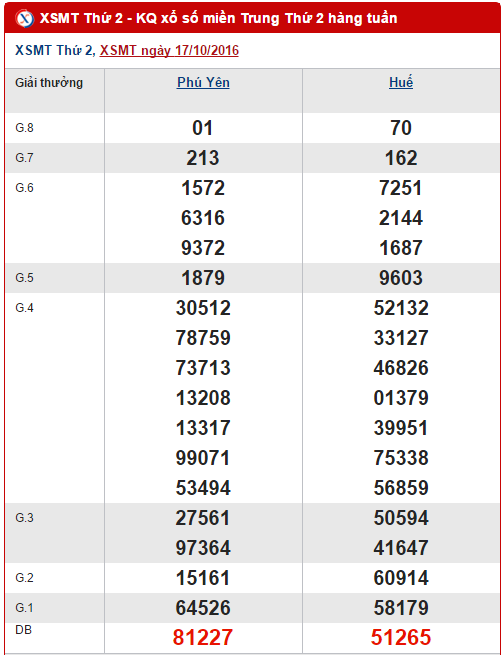 Tong hop, phan tich KQXS mien Trung hom nay ngay 24102016 hinh anh goc