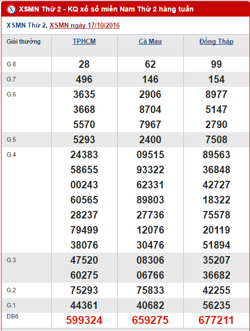 Tong hop, thong ke ket qua XSMN hom nay thu 2 ngay 24102016 hinh anh goc