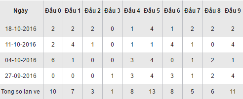 Thống kê kết quả loto về theo đầu số XSQNA hôm nay ngày 25102016 hình ảnh gốc Thong ke ket qua loto ve theo dau so XSQNA hom nay ngay 25102016 hinh anh goc