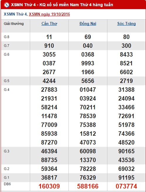 Tổng hợp, phân tích KQXS miền Nam hôm nay thứ 4 ngày 26102016 hình ảnh gốc Tong hop, phan tich KQXS mien Nam hom nay thu 4 ngay 26102016 hinh anh goc
