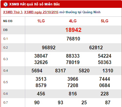Tong hop, thong ke ket qua XSMB hom nay ngay 26102016 hinh anh goc
