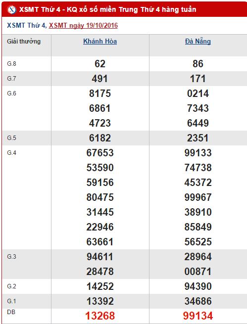Tổng hợp, thống kê kết quả XSMT hôm nay thứ 4 ngày 26102016 hình ảnh gốc Tong hop, thong ke ket qua XSMT hom nay thu 4 ngay 26102016 hinh anh goc
