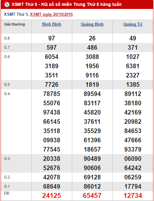 Tong hop, phan tich ket qua XSMT hom nay ngay 27102016 hinh anh goc