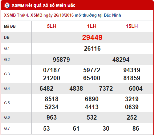 Tổng hợp số liệu KQXS miền Bắc hôm nay thứ 5 ngày 27102016 hình ảnh gốc Tong hop so lieu KQXS mien Bac hom nay thu 5 ngay 27102016 hinh anh goc