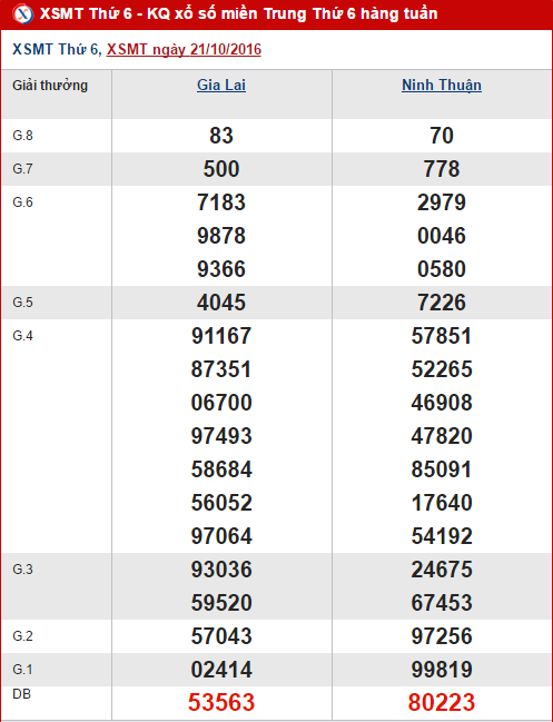 Tong hop, phan tich ket qua XSMT hom nay thu 6 ngay 28102016 hinh anh goc