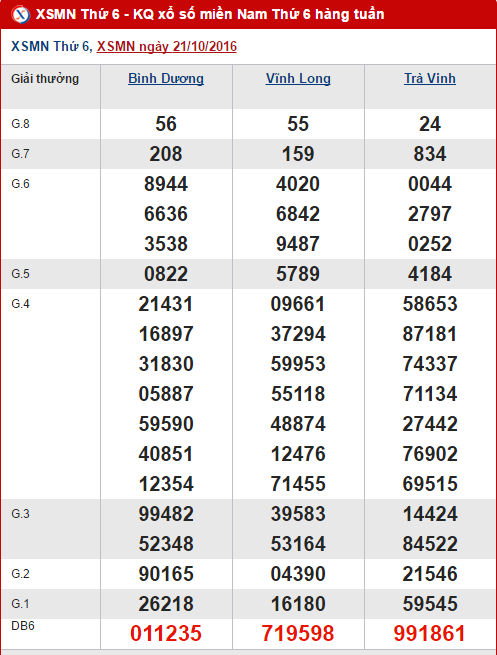 Tổng hợp, thống kê kết quả XSMN thứ 6 ngày 28102016 hình ảnh gốc Tong hop, thong ke ket qua XSMN thu 6 ngay 28102016 hinh anh goc