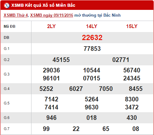 Tong hop, phan tich ket qua XSMB hom nay thu 5 ngay 10112016 hinh anh goc