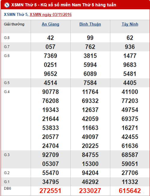 Tổng hợp, phân tích kết quả XSMN hôm nay thứ 5 ngày 10112016 hình ảnh gốc Tong hop, phan tich ket qua XSMN hom nay thu 5 ngay 10112016 hinh anh goc