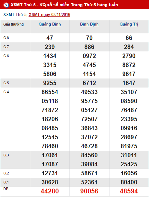 Tổng hợp và phân tích kết quả XSMT hôm nay thứ 5 ngày 10112016 hình ảnh gốc Tong hop va phan tich ket qua XSMT hom nay thu 5 ngay 10112016 hinh anh goc