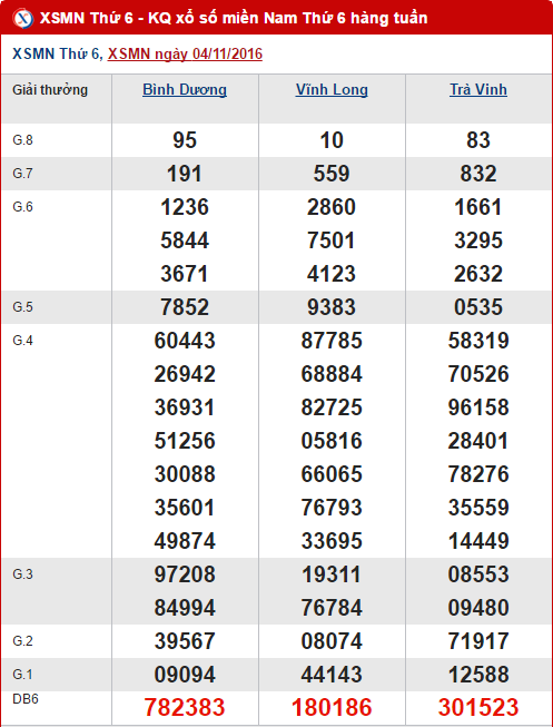 Kết quả XSMN ngày 4/11/2016 Ket qua XSMN ngay 4/11/2016