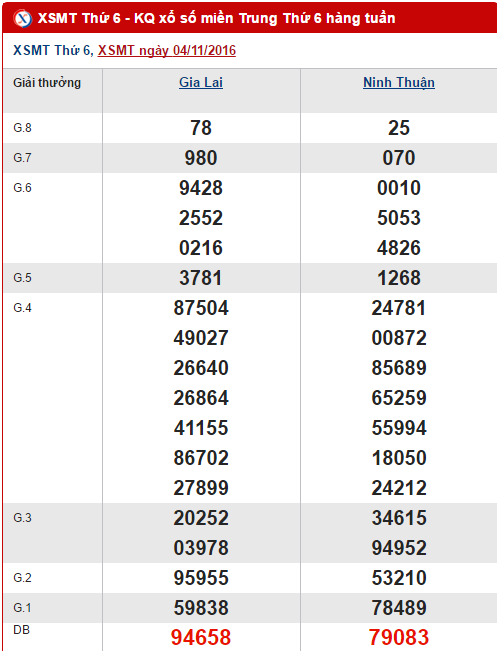 Tổng hợp, phân tích kết quả XSMT hôm nay thứ 6 ngày 11112016 hình ảnh gốc Tong hop, phan tich ket qua XSMT hom nay thu 6 ngay 11112016 hinh anh goc