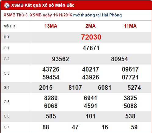 Tổng hợp, phân tích kết quả XSMB thứ 7 ngày 12112016 hình ảnh gốc Tong hop, phan tich ket qua XSMB thu 7 ngay 12112016 hinh anh goc