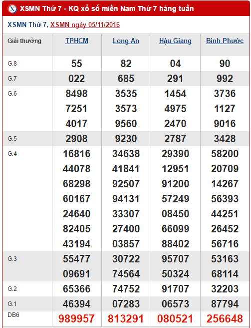 Tong hop, phan tich ket qua XSMN hom nay thu 7 ngay 12112016 hinh anh goc