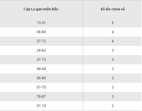 Thong ke ket qua loto gan XSMB hom nay thu 2 ngay 14112016 hinh anh goc 2