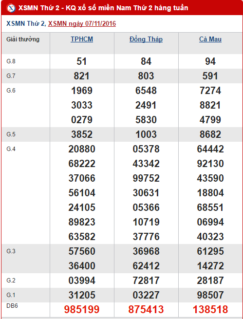 Tong hop, phan tich ket qua XSMN hom nay thu 2 ngay 14112016 hinh anh goc