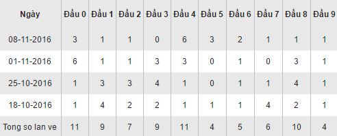 Thong ke cac bo loto ve theo dau so XSVT hom nay ngay 15112016 hinh anh goc