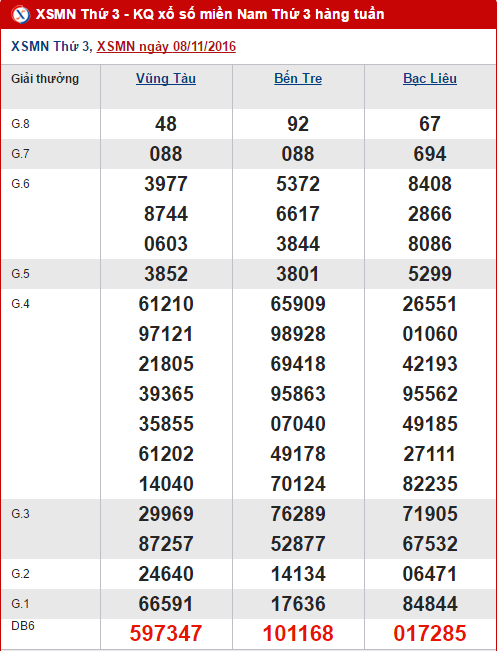Tổng hợp, phân tích kết quả XSMN hôm nay thứ 3 ngày 15112016 hình ảnh gốc Tong hop, phan tich ket qua XSMN hom nay thu 3 ngay 15112016 hinh anh goc