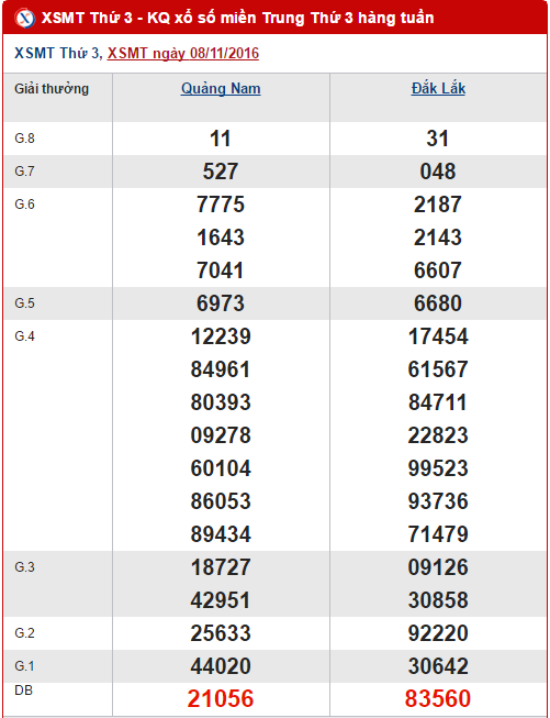 Tổng hợp, phân tích kết quả XSMT thứ 3 ngày 15112016 hình ảnh gốc Tong hop, phan tich ket qua XSMT thu 3 ngay 15112016 hinh anh goc