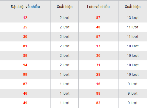 Thong ke cac bo loto ve nhieu XSST hom nay ngay 16112016 hinh anh goc