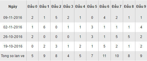 Thong ke loto theo dau so XSDN hom nay thu 4 ngay 16112016 hinh anh goc