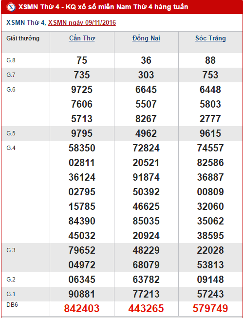 Tổng hợp, thống kê KQXS miền Nam hôm nay thứ 4 ngày 16112016 hình ảnh gốc Tong hop, thong ke KQXS mien Nam hom nay thu 4 ngay 16112016 hinh anh goc