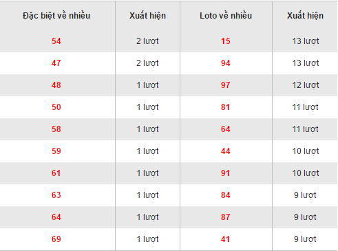 Thong ke cac bo loto ve nhieu XSBTH hom nay ngay 17112016 hinh anh goc