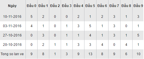 Thống kê loto về theo đầu số XSAG hôm nay ngày 17112016 hình ảnh gốc Thong ke loto ve theo dau so XSAG hom nay ngay 17112016 hinh anh goc