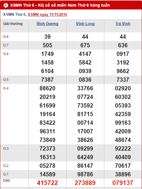 Tong hop so lieu KQXS mien Nam hom nay thu 6 ngay 18112016 hinh anh goc