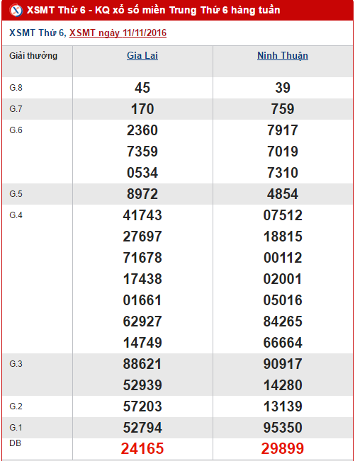 Tong hop so lieu KQXS mien Trung hom nay thu 6 ngay 18112016 hinh anh goc