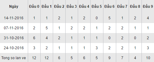 Thống kê loto về theo đầu số XSDT hôm nay thứ 2 ngày 21112016 hình ảnh gốc Thong ke loto ve theo dau so XSDT hom nay thu 2 ngay 21112016 hinh anh goc
