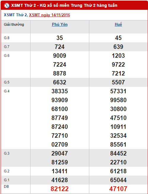 Tổng hợp, phân tích KQXS miền Trung hôm nay thứ 2 ngày 21112016 hình ảnh gốc Tong hop, phan tich KQXS mien Trung hom nay thu 2 ngay 21112016 hinh anh goc