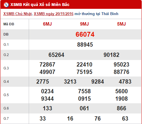 Tong hop so lieu ket qua XSMB hom nay thu 2 ngay 21112016 hinh anh goc