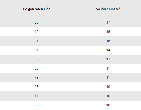 Thống kê loto gan XSMB lâu chưa ra hôm nay thứ 3 ngày 22112016 hình ảnh gốc Thong ke loto gan XSMB lau chua ra hom nay thu 3 ngay 22112016 hinh anh goc