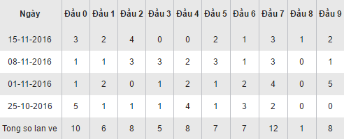Thống kê loto về theo đầu số XSQNA hôm nay ngày 22112016 hình ảnh gốc Thong ke loto ve theo dau so XSQNA hom nay ngay 22112016 hinh anh goc