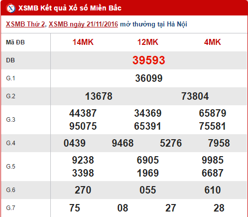 Tong hop, thong ke ket qua XSMB hom nay thu 3 ngay 22112016 hinh anh goc
