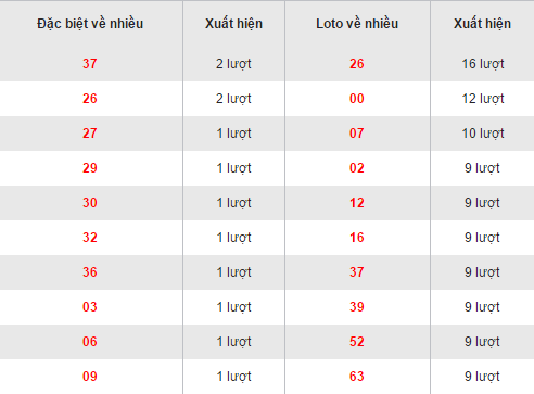 Thong ke loto ve nhieu cua XSKH hom nay thu 4 ngay 23112016 hinh anh goc