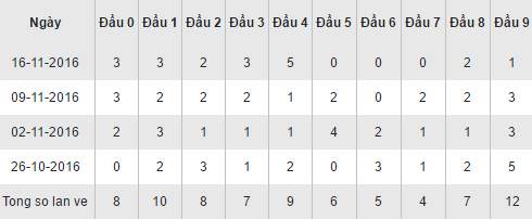 Thong ke loto ve theo dau so XSCT hom nay thu 4 ngay 23112016 hinh anh goc