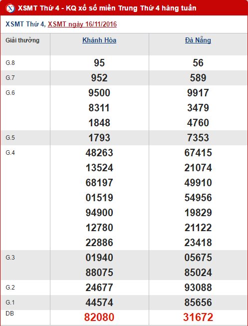 Tong hop, phan tich ket qua XSMT hom nay thu 4 ngay 23112016 hinh anh goc