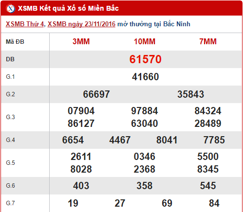 Tong hop, phan tich KQXS mien Bac hom nay thu 5 ngay 24112016 hinh anh goc