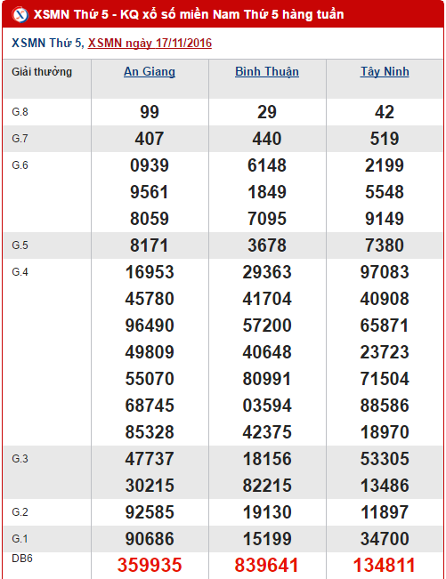 Tong hop, phan tich KQXS mien Nam hom nay thu 5 ngay 24112016 hinh anh goc